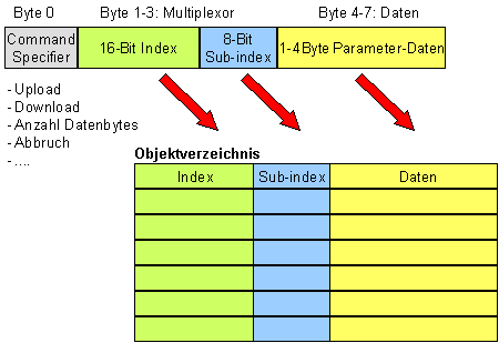 Servicedatenobjekte (SDO) 1: