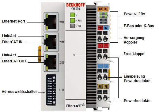 Technische Daten - EtherCAT 1: