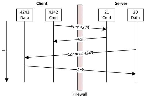 FTP-Server 2: