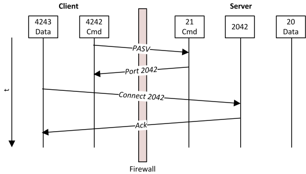 FTP-Server 3: