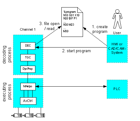 Vergleich Data Streaming versus Automatikprogrammbeauftragung 1: