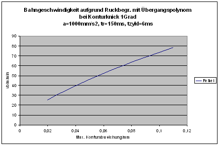 Konturverlauf mit tangentenstetigen Satzgrenzen 16: