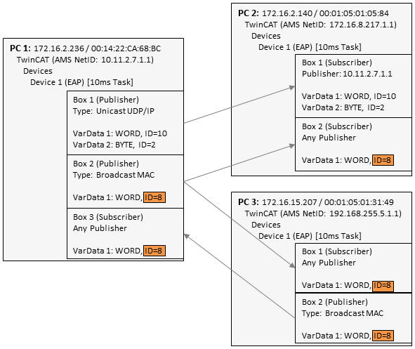 EAP Telegramm Struktur 2: