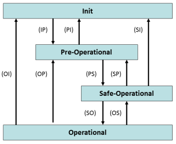 Die EAP State Machine 1: