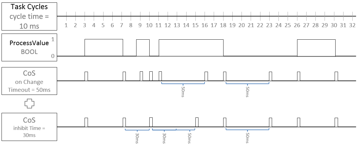 Der EAP Sendemechanismus 4: