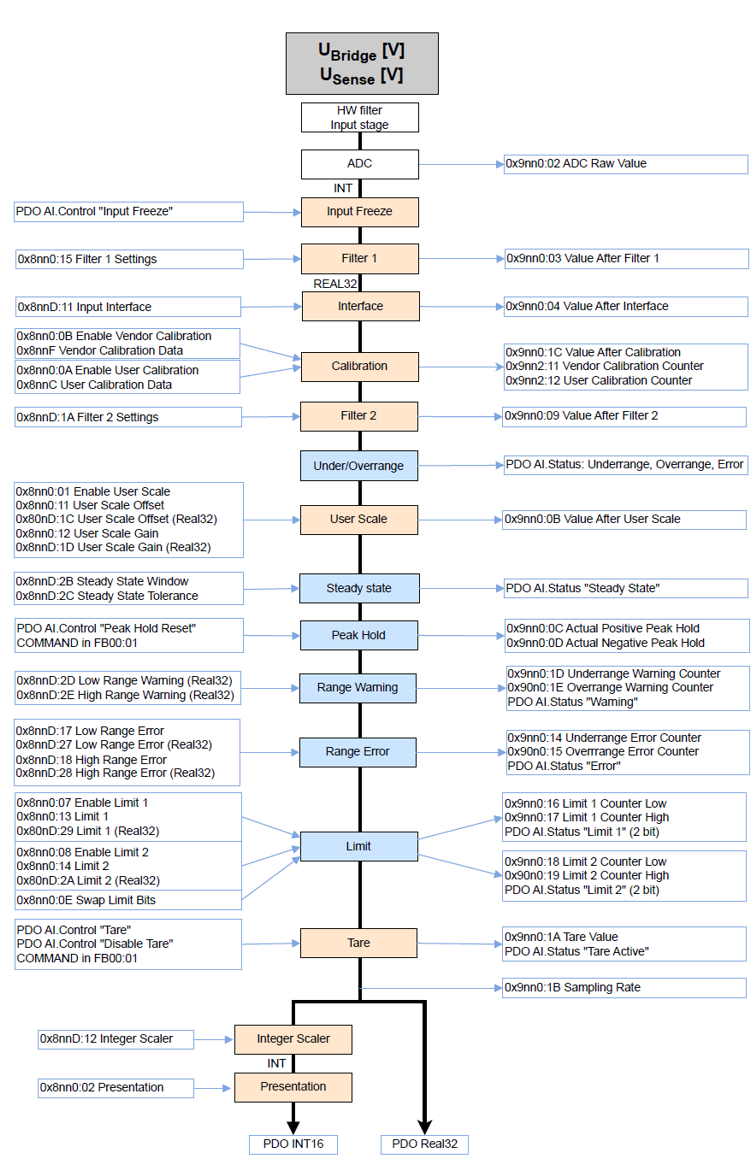 Datenfluss Analogeingang Spannungsmessung 1: