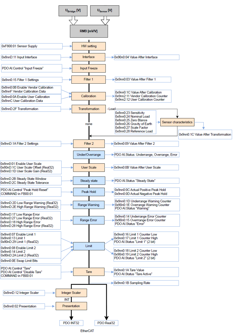 Datenfluss Messbrücke 1: