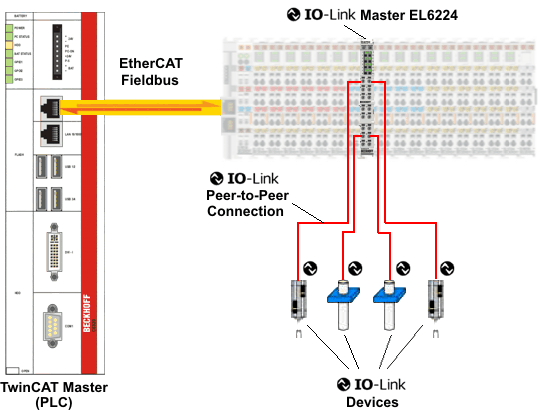 IO-Link Systemaufbau 1: