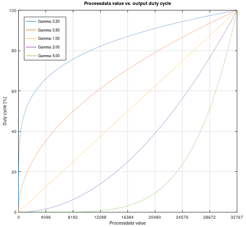 Einstellbare Parameter 1: