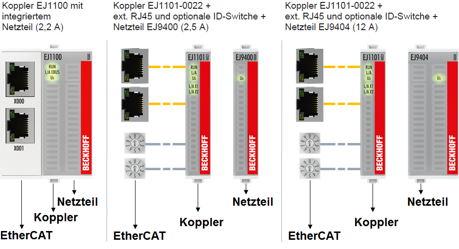 Spannungsversorgung der EtherCAT-Steckmodule 1: