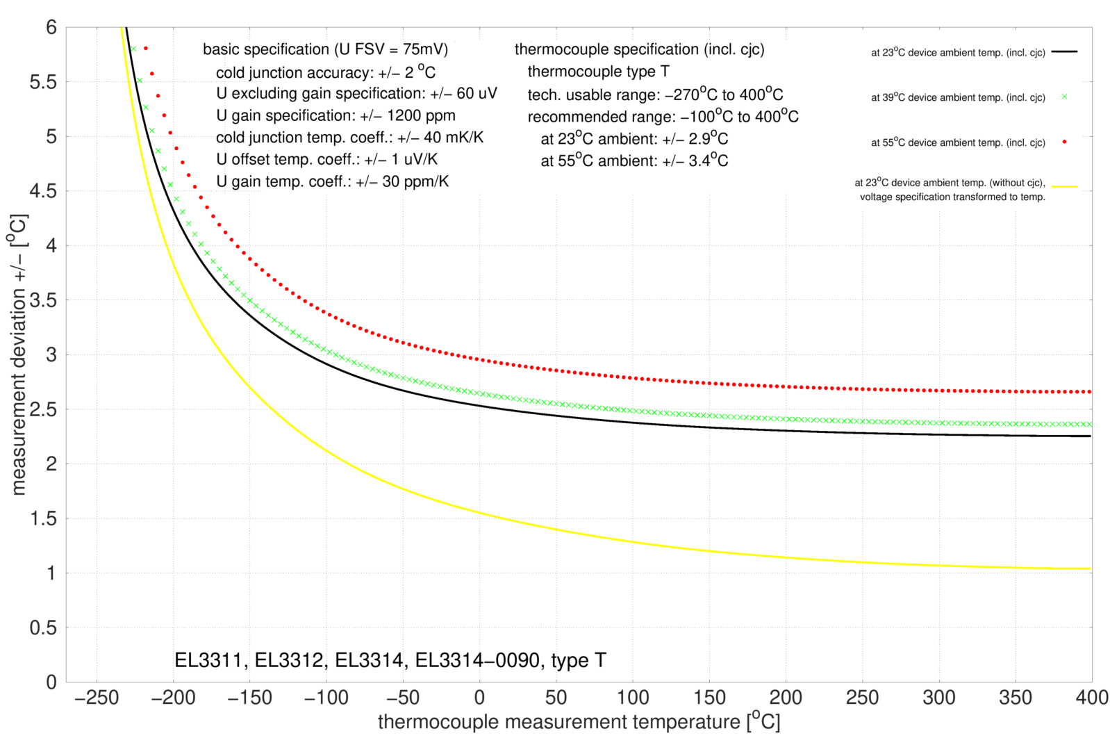 Spezifikation Thermoelement Typ T 1:
