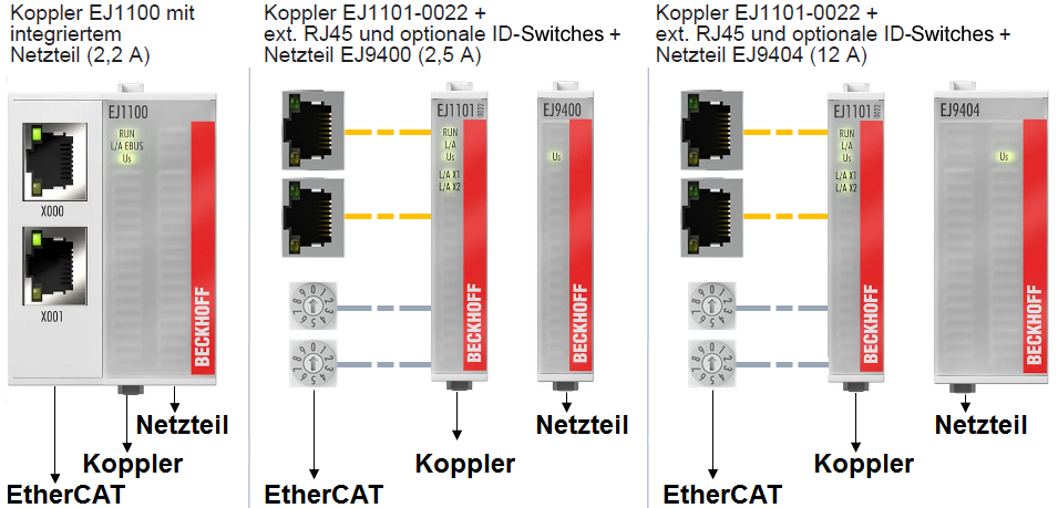 Spannungsversorgung der EtherCAT-Steckmodule 1: