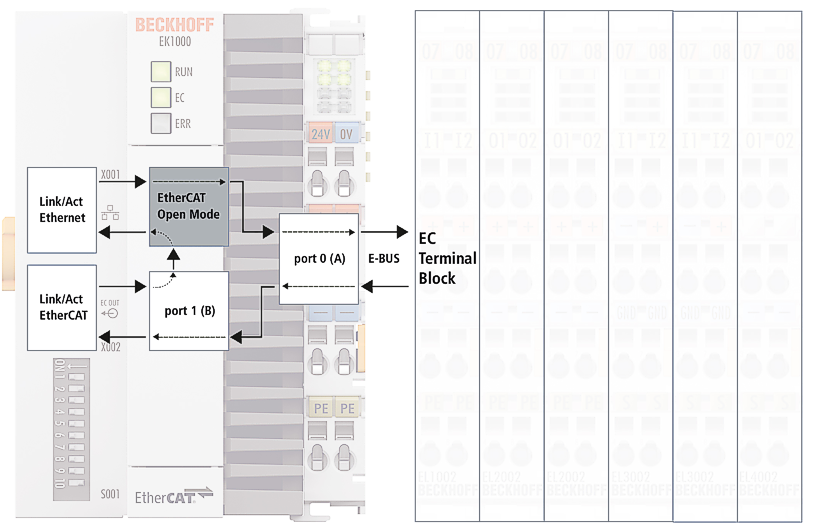 Port-Zuordnung EtherCAT-Koppler 1: