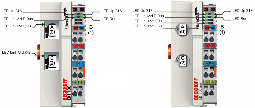 Port-Zuordnung EtherCAT-Koppler 1: