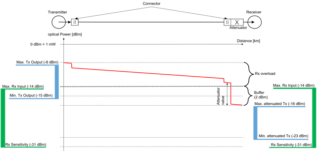 Grundlagen der LWL-Technologie 3: