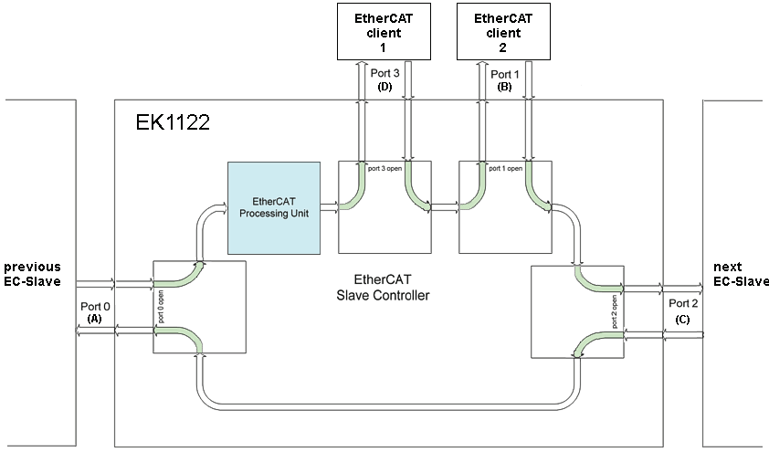 EK1122 - Einstellungen und Portzuordnung 2: