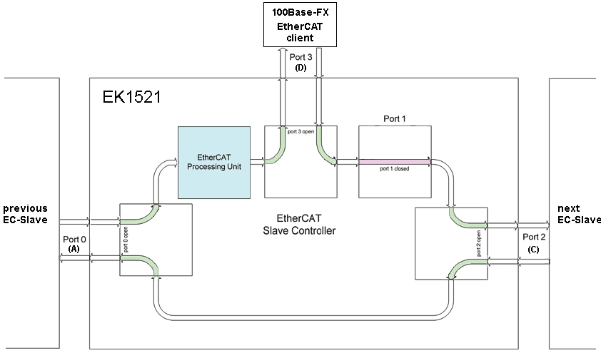 EK1521-00x0 - Einstellungen und Portzuordnung 2: