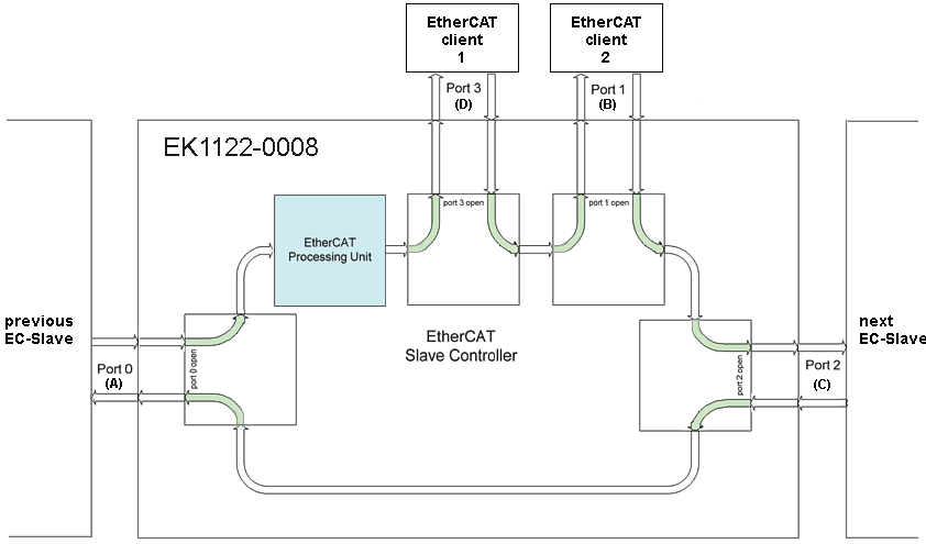 EK1122-0008 - Einstellungen und Portzuordnung 2: