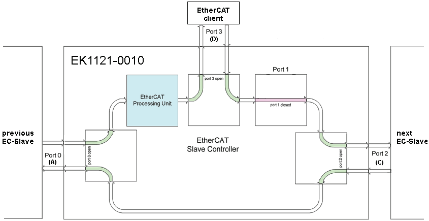 EK1121-0010 - Einstellungen und Portzuordnung 2: