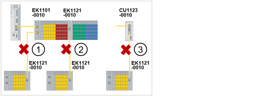 Hinweise zum Extended-Distance-Anschluss 2: