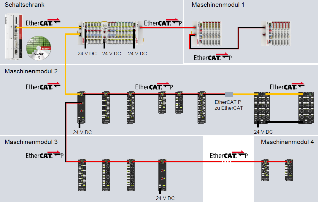 Einführung - EtherCAT P 3: