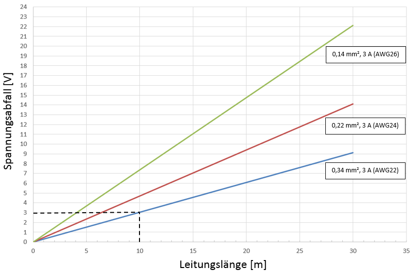 Leitungsverluste EtherCAT P-Kabel, M8 1: