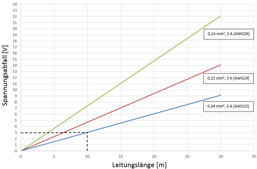 Leitungsverluste EtherCAT-P-Kabel, M8 1: