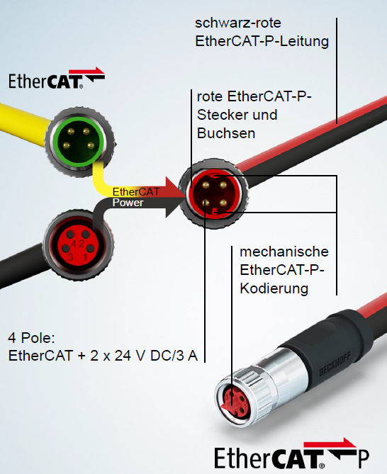 Einführung - EtherCAT P 2: