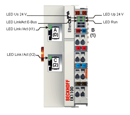 Port-Zuordnung EtherCAT-Koppler 1: