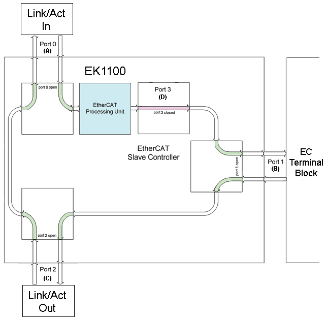 Port-Zuordnung EtherCAT-Koppler 2: