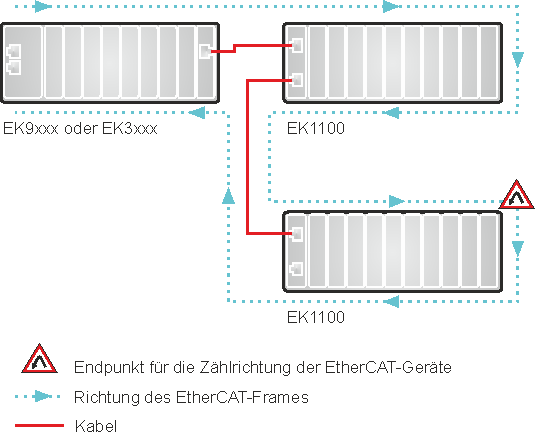 EtherCAT-Konfigurationen 1: