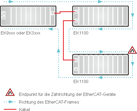 EK9000 - EtherCAT-Konfigurationen 1: