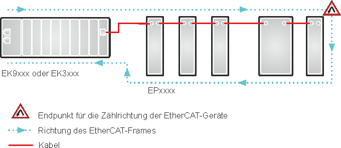 EK9000 - EtherCAT-Konfigurationen 2: