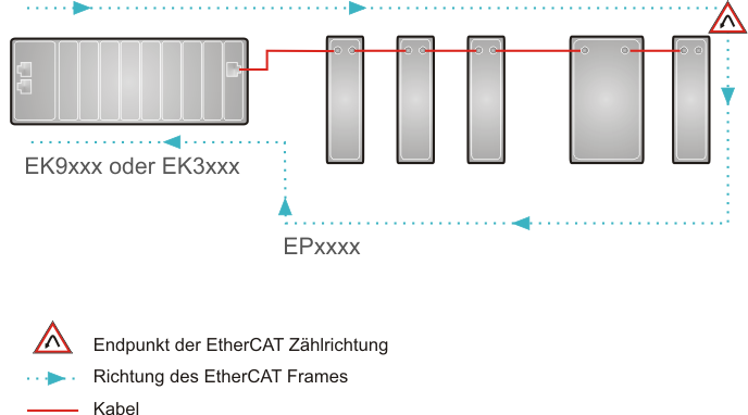 EK9500 Konfiguration EtherCAT 2: