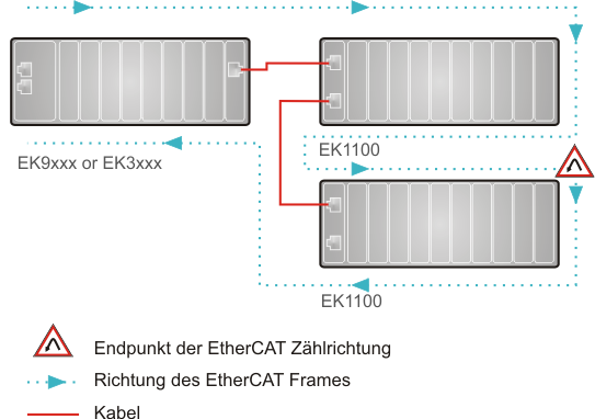 EK9500 Konfiguration EtherCAT 1: