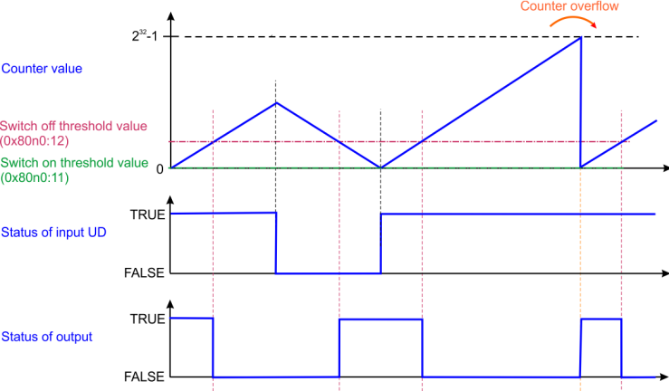 Funktionen 2: