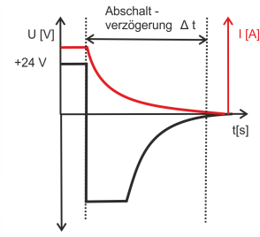 Überlastschutz 5: