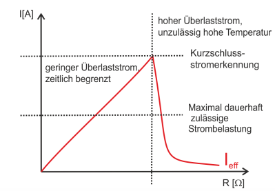 Überlastschutz 2: