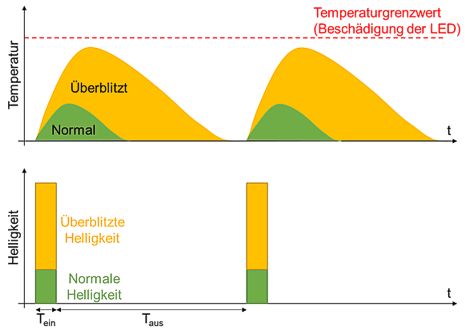 Betriebsarten 3: