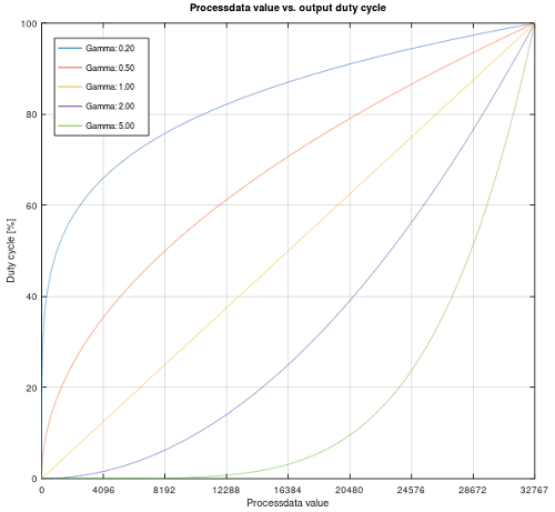 EL2564, EL2564-0010 - Einstellbare Parameter 1: