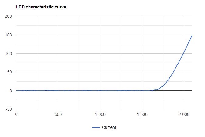 Speicherung der Kennlinie der LED als HTML Plot 6: