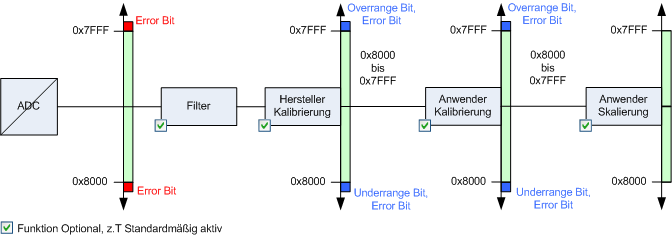 Datenstrom und Korrekturberechnung 2: