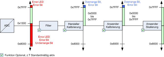 Datenstrom und Korrekturberechnung 4: