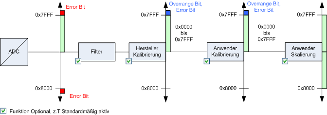 Datenstrom und Korrekturberechnung 5: