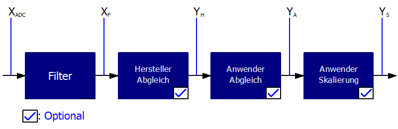 Berechnung der Prozessdaten 1: