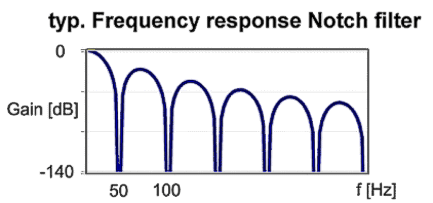 Notch-Filter 1: