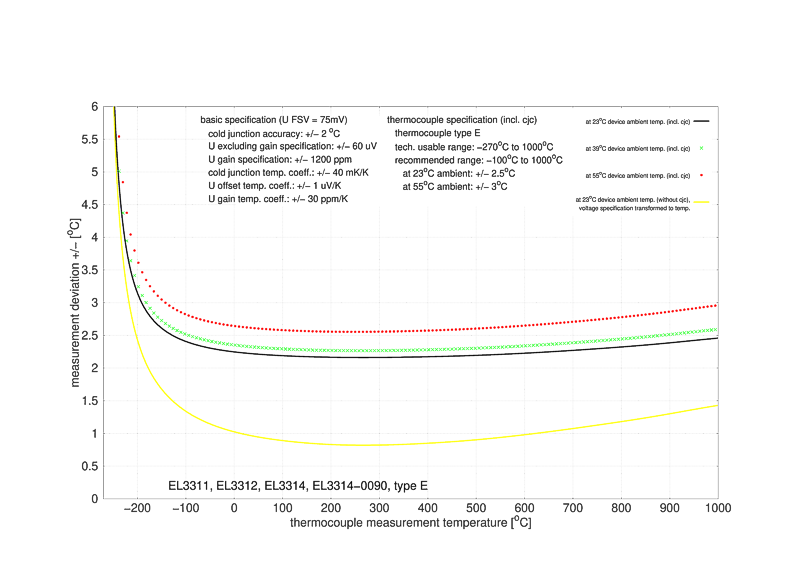 Messung Thermoelemente 3: