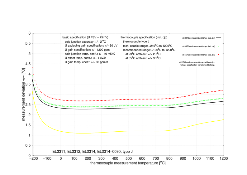 Messung Thermoelemente 4: