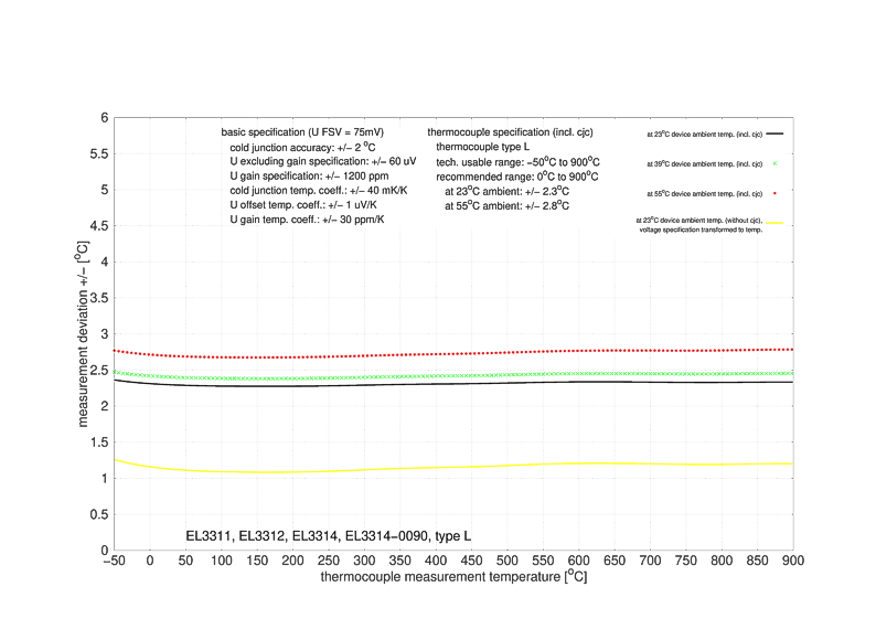 Messung Thermoelemente 6: