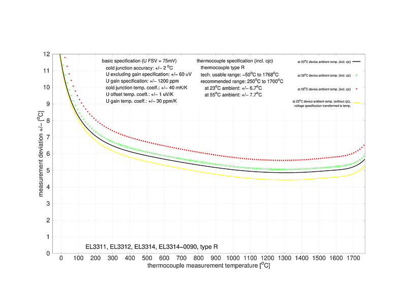 Messung Thermoelemente 8: